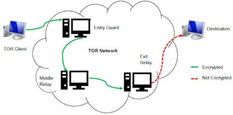darknet tor