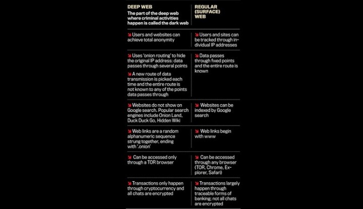 sites on the dark web