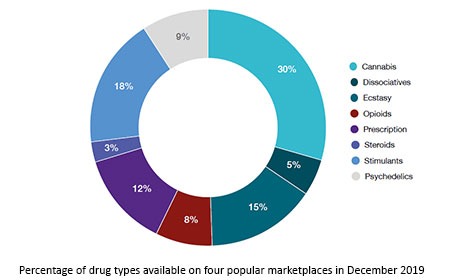 how to access darknet markets