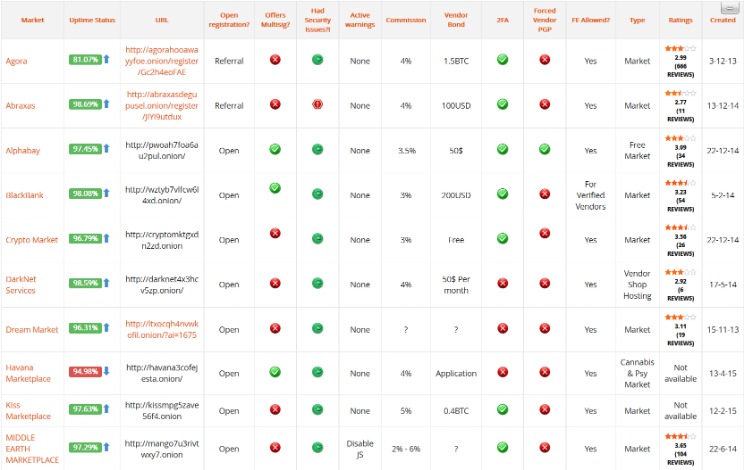 market links darknet