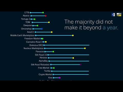 how to create a darknet market