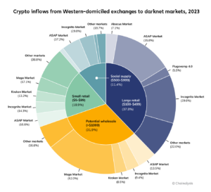 darknet markets 2023